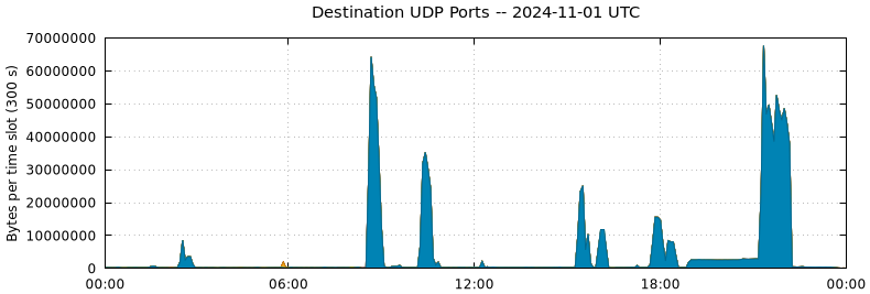 Destination UDP Ports