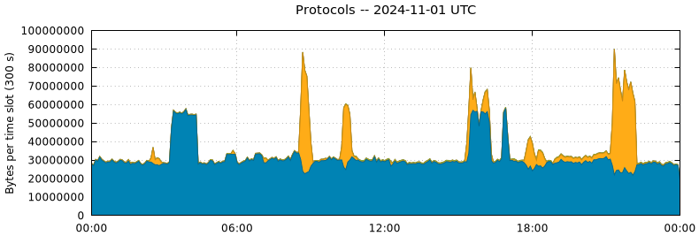 Protocols