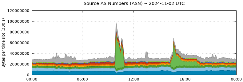 Source AS Numbers (ASNs)