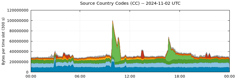 Source Country Codes (CCs)