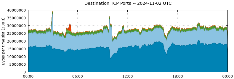 Destination TCP Ports