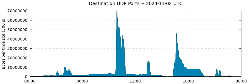 Destination UDP Ports