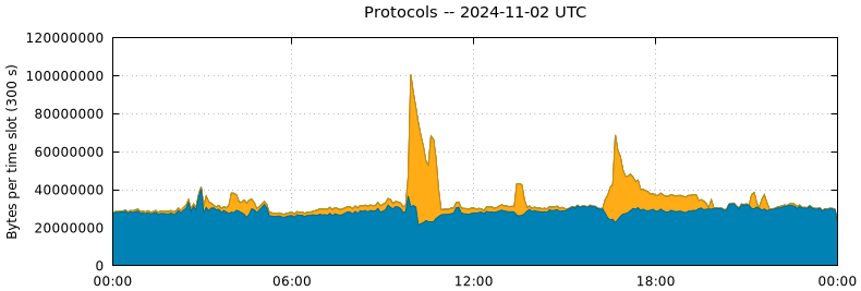 Protocols