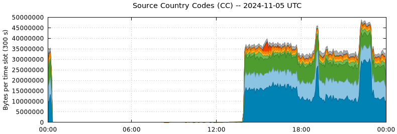 Source Country Codes (CCs)