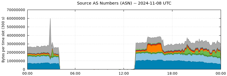 Source AS Numbers (ASNs)