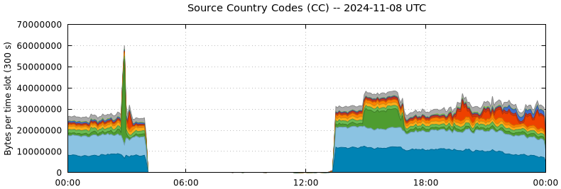 Source Country Codes (CCs)