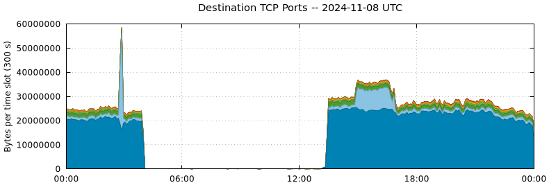 Destination TCP Ports