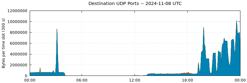 Destination UDP Ports