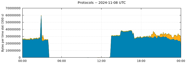 Protocols