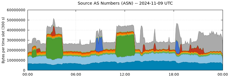 Source AS Numbers (ASNs)