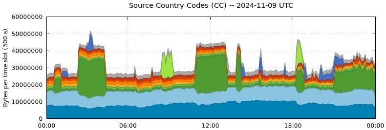 Source Country Codes (CCs)