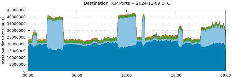 Destination TCP Ports