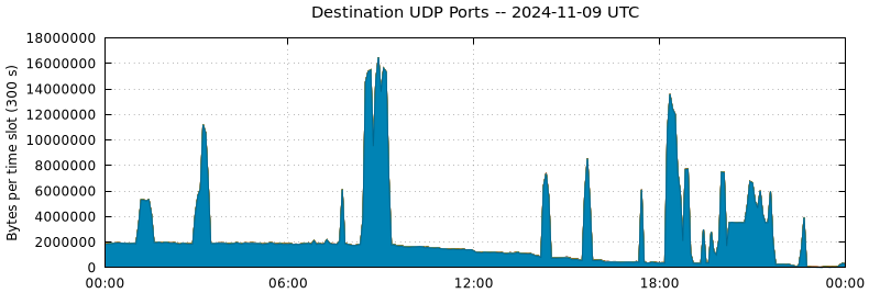 Destination UDP Ports