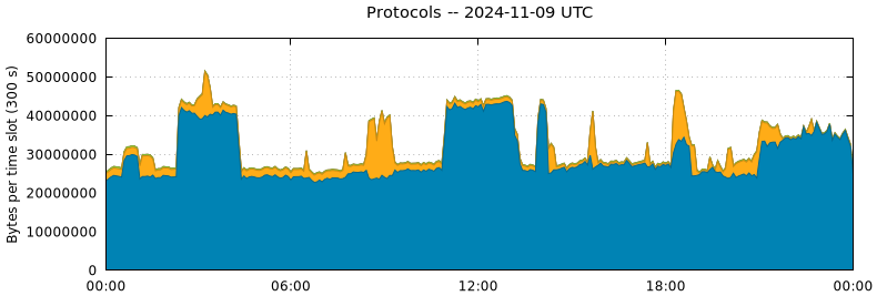 Protocols