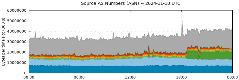 Source AS Numbers (ASNs)