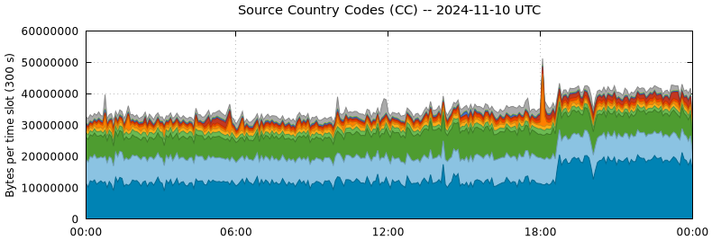 Source Country Codes (CCs)