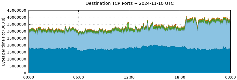 Destination TCP Ports