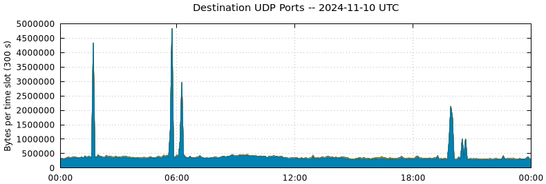 Destination UDP Ports