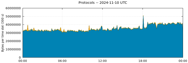 Protocols