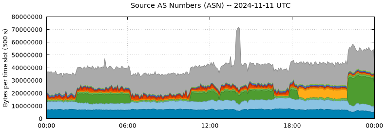 Source AS Numbers (ASNs)