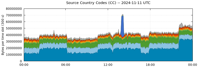 Source Country Codes (CCs)