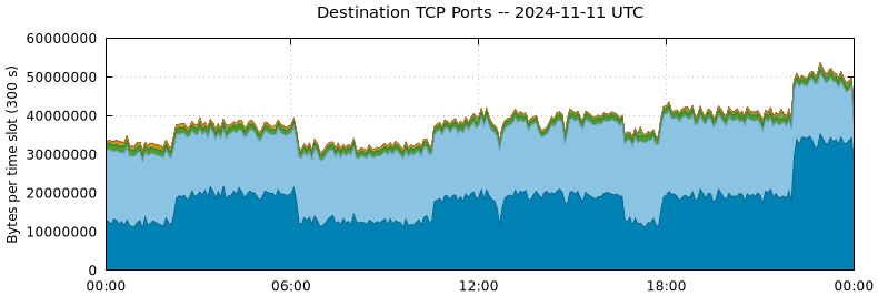 Destination TCP Ports