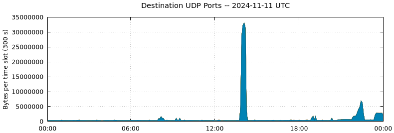 Destination UDP Ports