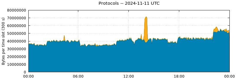 Protocols