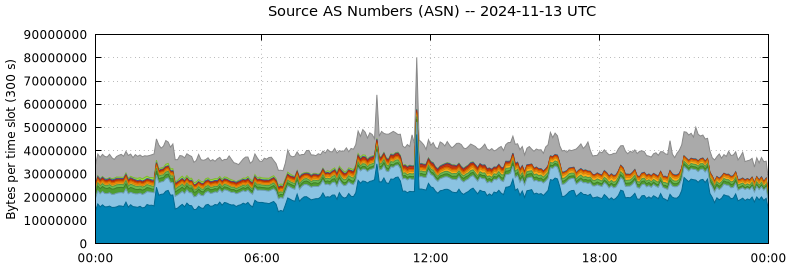 Source AS Numbers (ASNs)