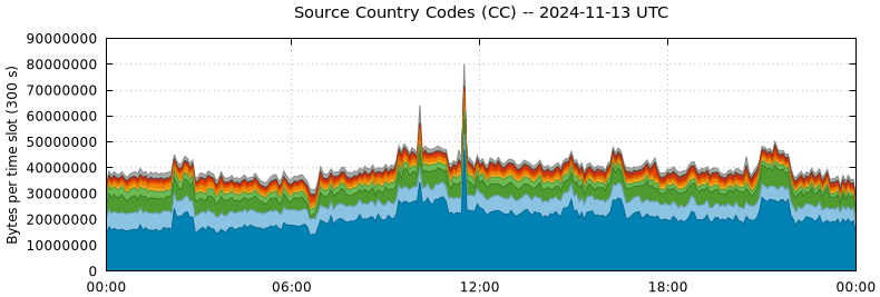 Source Country Codes (CCs)