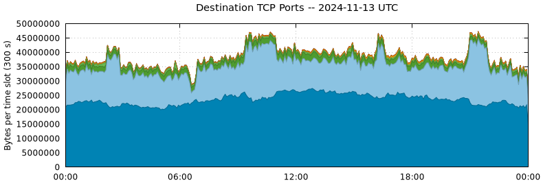 Destination TCP Ports