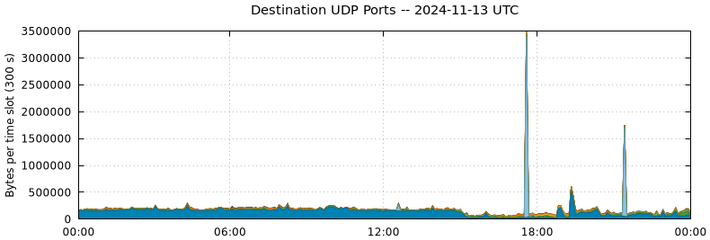 Destination UDP Ports