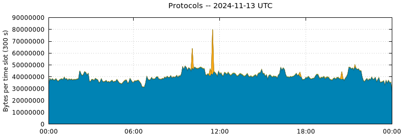 Protocols