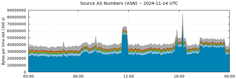 Source AS Numbers (ASNs)