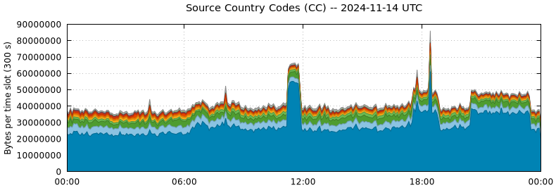 Source Country Codes (CCs)