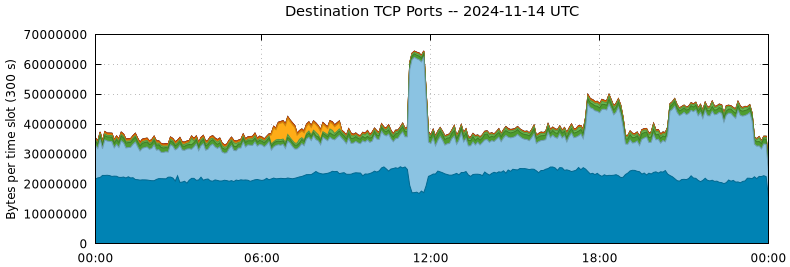 Destination TCP Ports