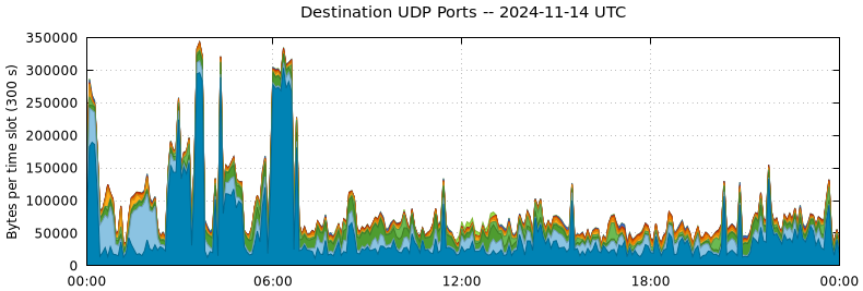 Destination UDP Ports