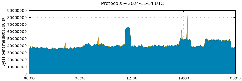 Protocols