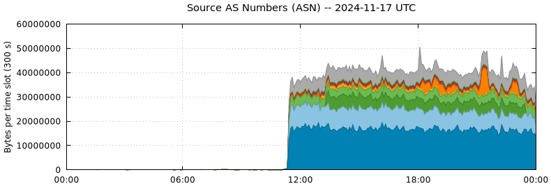 Source AS Numbers (ASNs)