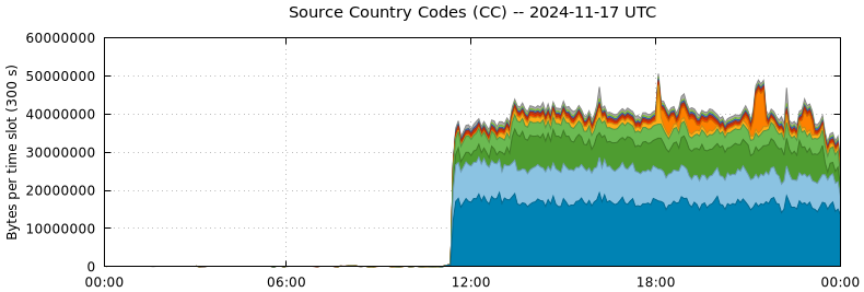 Source Country Codes (CCs)