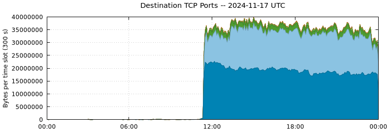 Destination TCP Ports