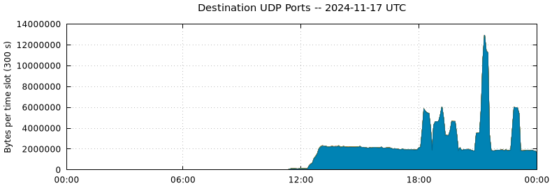 Destination UDP Ports