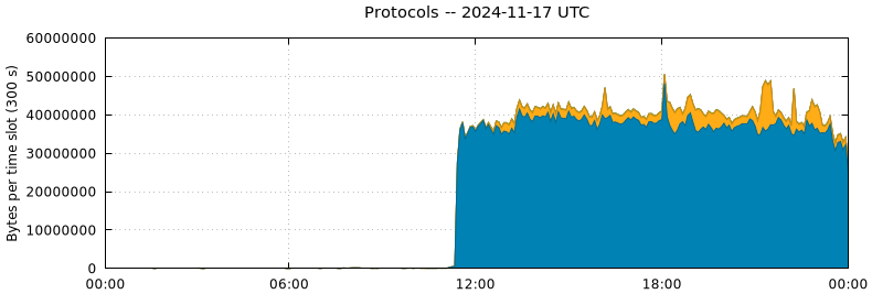 Protocols