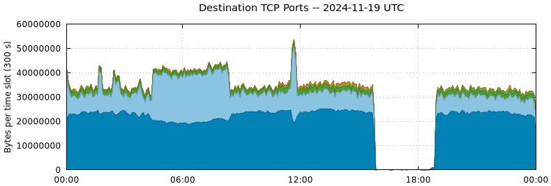 Destination TCP Ports