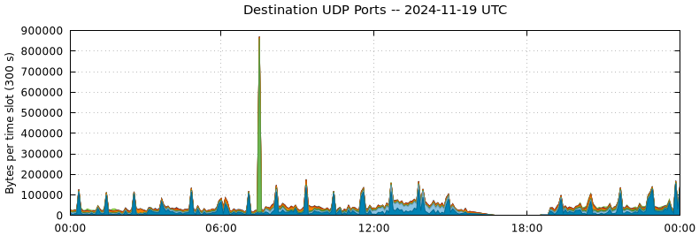 Destination UDP Ports