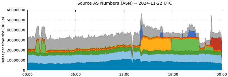 Source AS Numbers (ASNs)