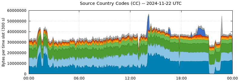 Source Country Codes (CCs)