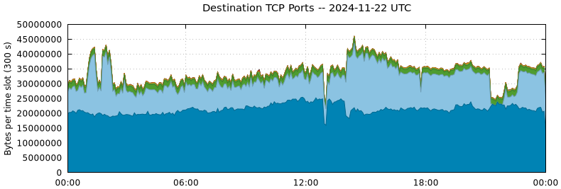 Destination TCP Ports