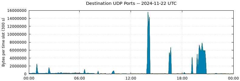 Destination UDP Ports