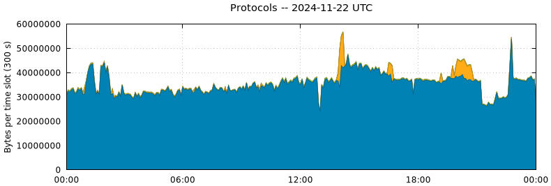 Protocols